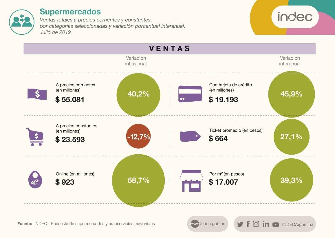 Ventas de supermercados y shoppings cayeron 12,7% y 9,8% en julio, INDEC