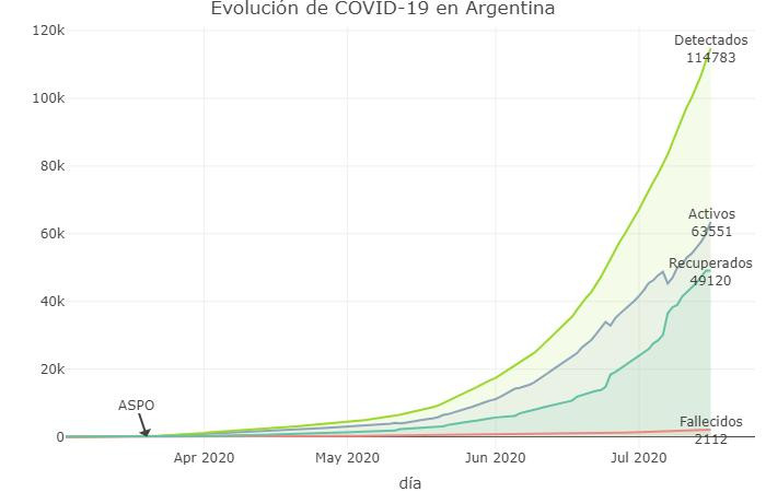 La evolución de la curva, coronavirus en Argentina, @sole_reta