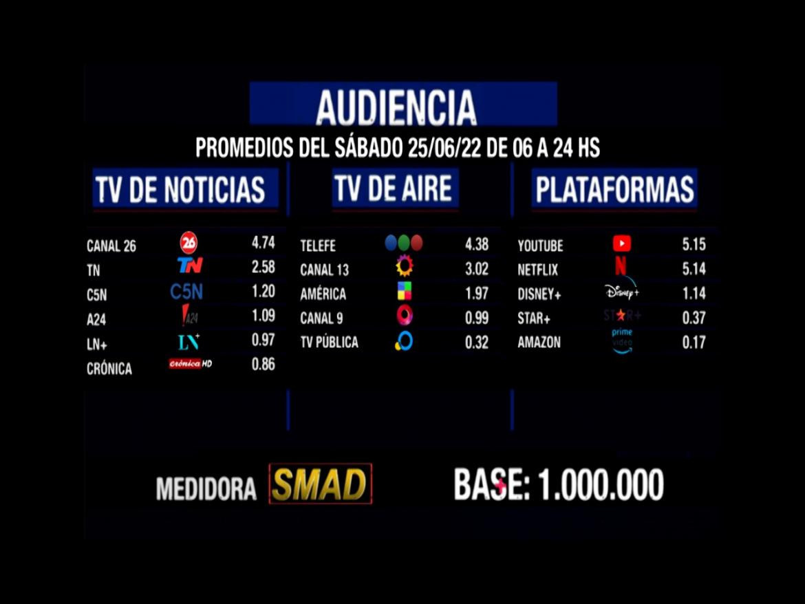 Rating SMAD sábado 25 de junio de 2022