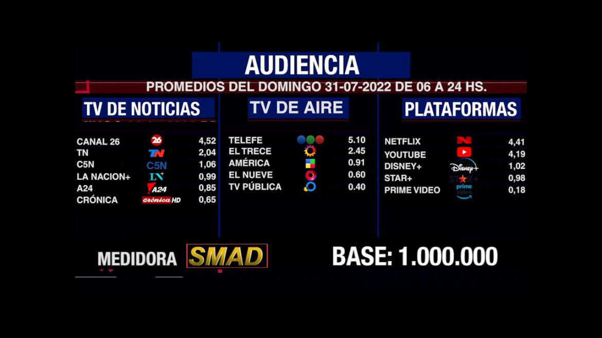 Rating de SMAD, domingo 31 de julio de 2022