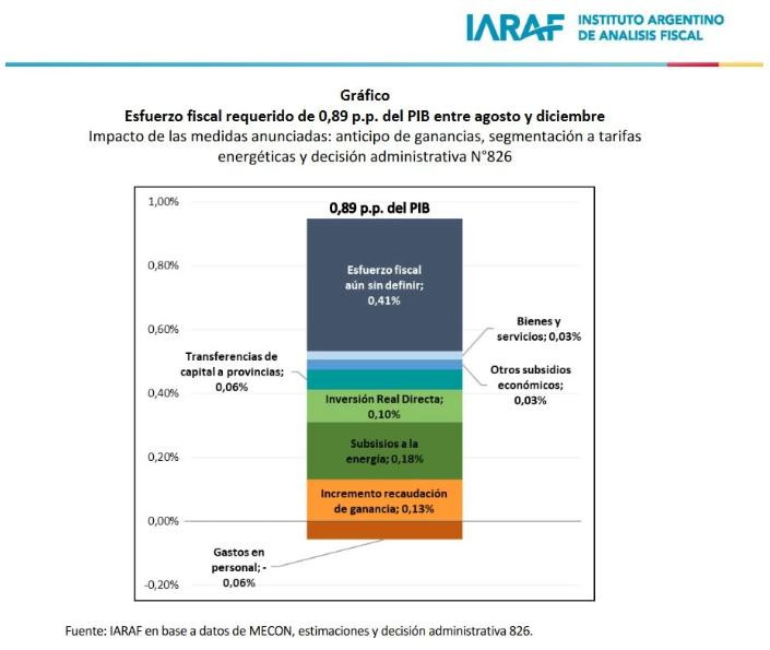 Esfuerzo fiscal requerido por el acuerdo con el FMI. Foto: NA.