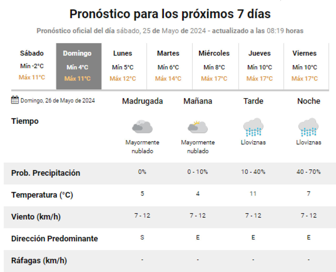 Pronóstico del clima para este domingo. Foto:  SMN.