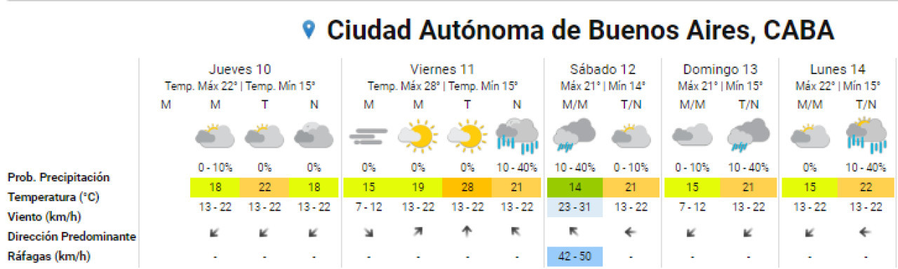 Clima para el fin de semana largo en la Ciudad de Buenos Aires. Foto: SMN.