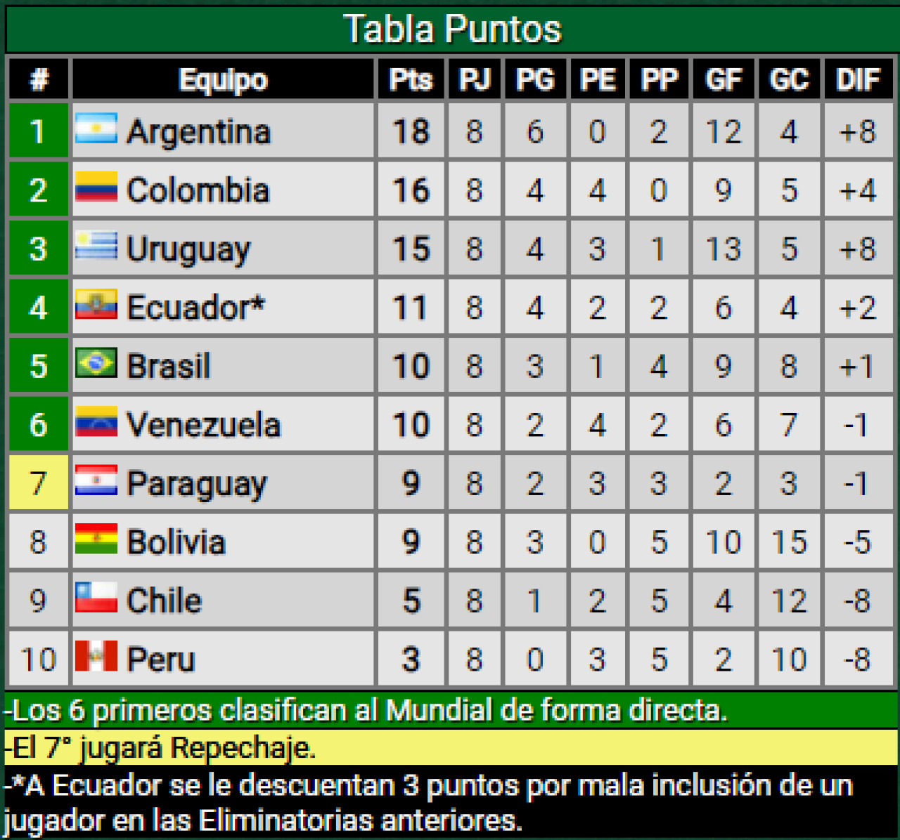 La tabla de posiciones de las Eliminatorias para el Mundial 2026. Foto: Captura.