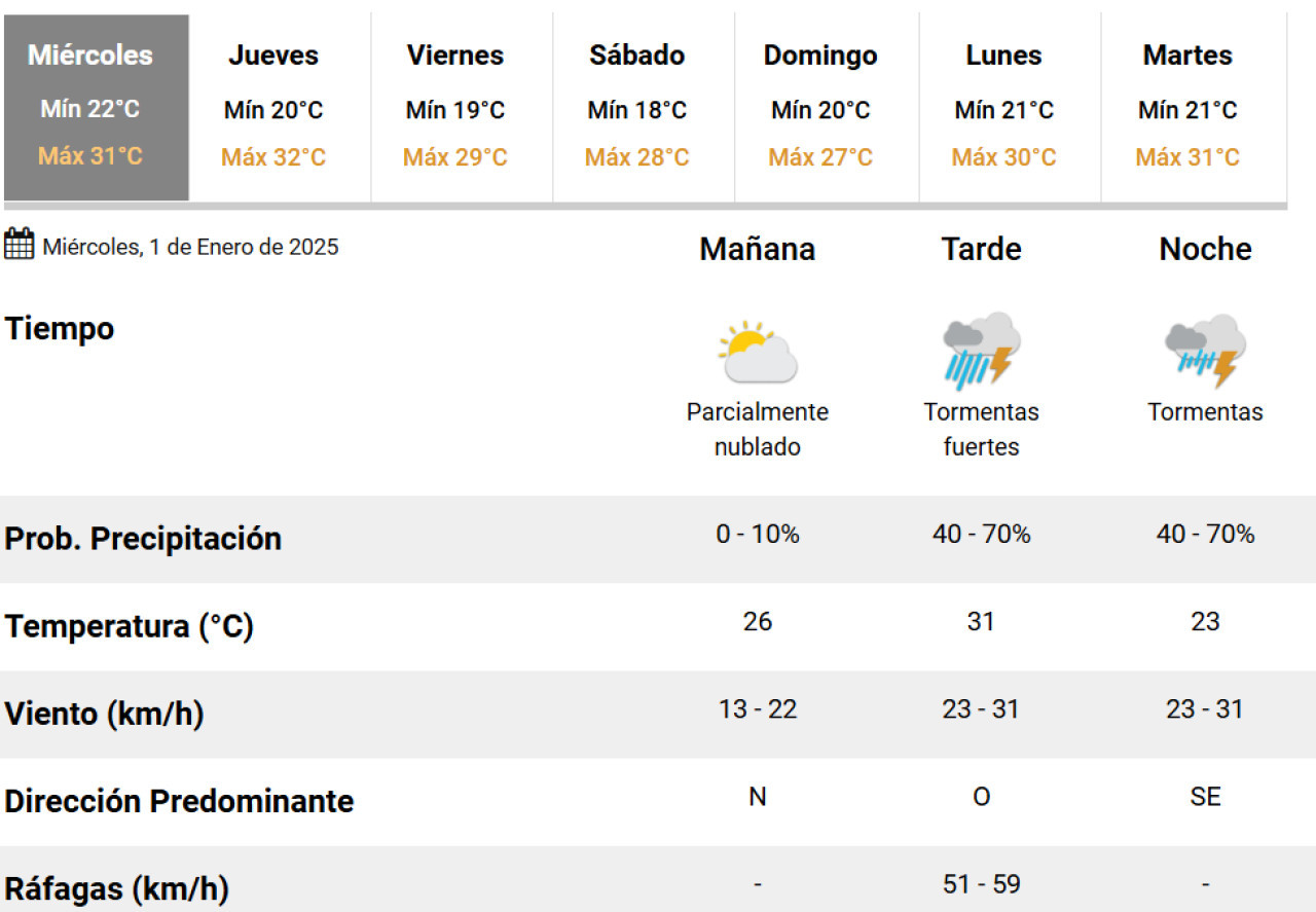Cómo sigue el clima. Foto: SMN