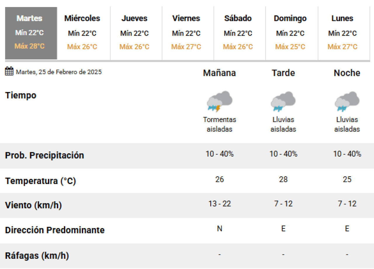 El martes estará atravesado por tormentas y lluvias. Foto: SMN.
