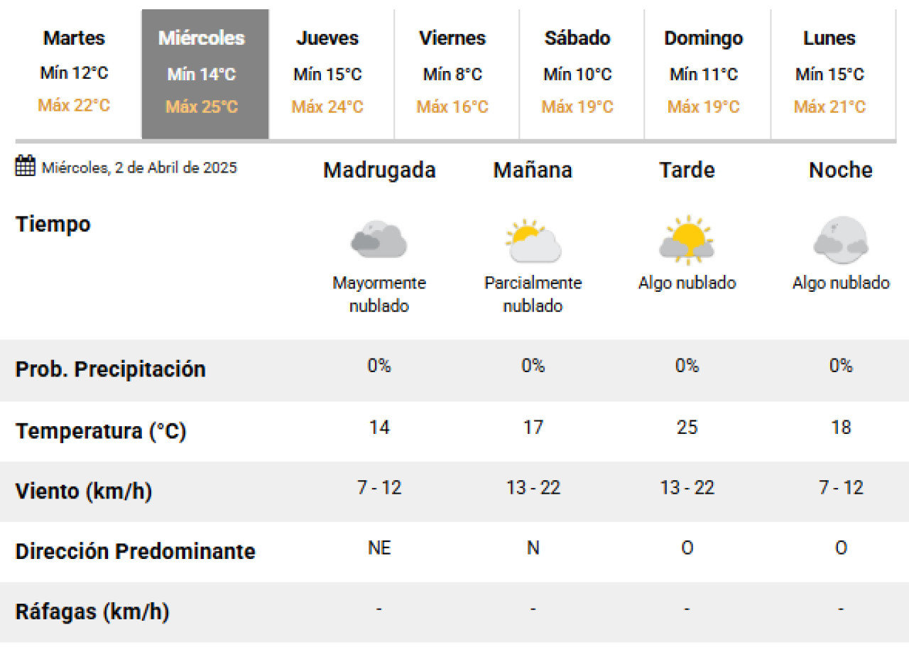 Este miércoles 2 de abril no habrá lluvias. Foto: SMN.