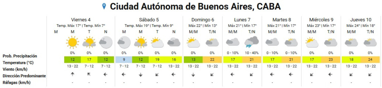 El clima extendido en la Ciudad de Buenos Aires. Foto: SMN.