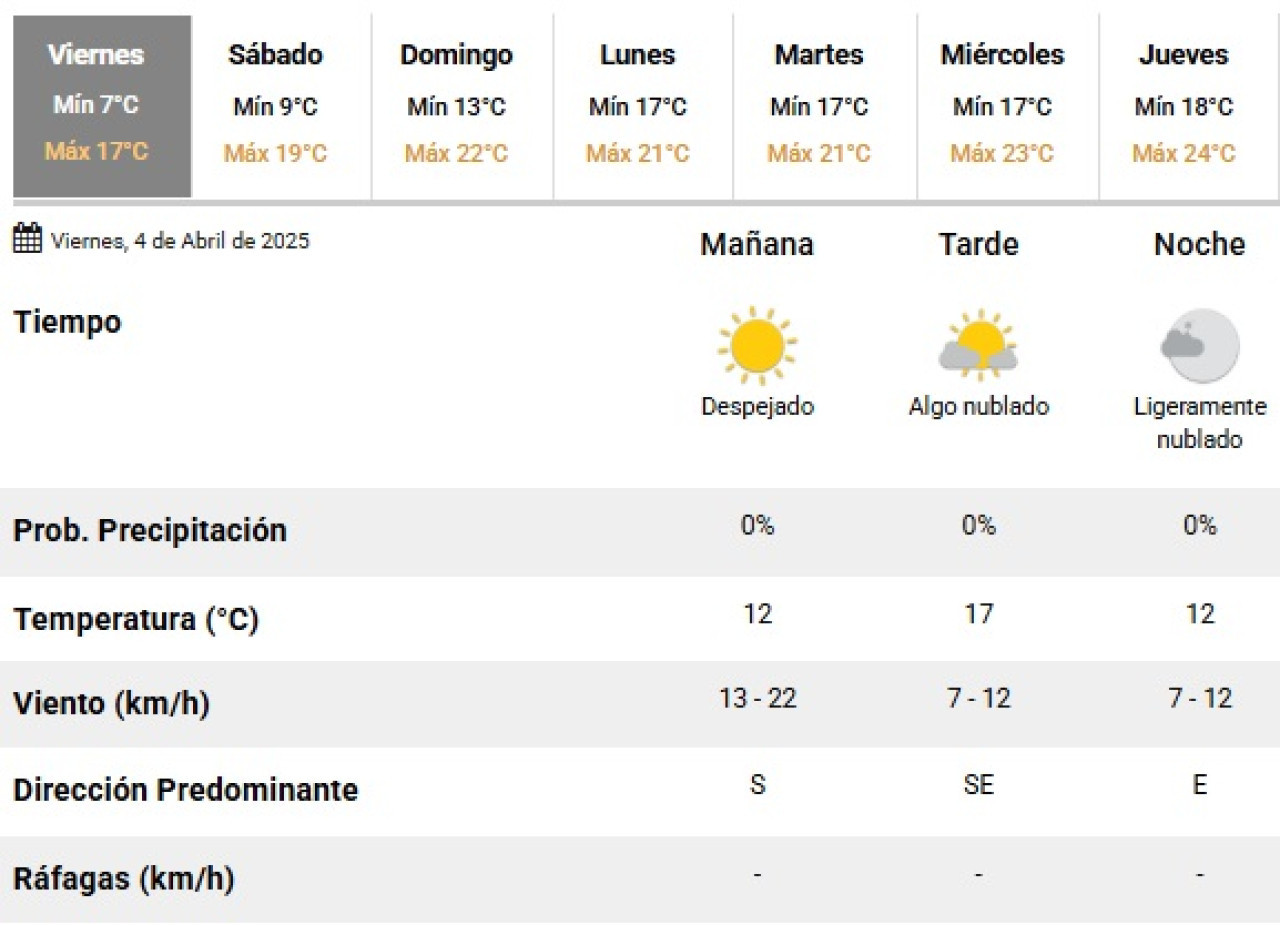 El clima de este viernes 4 de abril en la Ciudad de Buenos Aires. Foto: SMN.