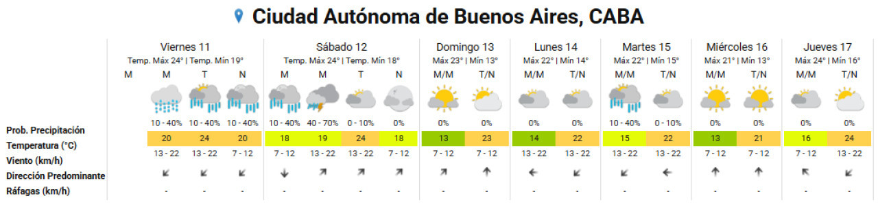 Clima extendido en la Ciudad de Buenos Aires. Foto: SMN.
