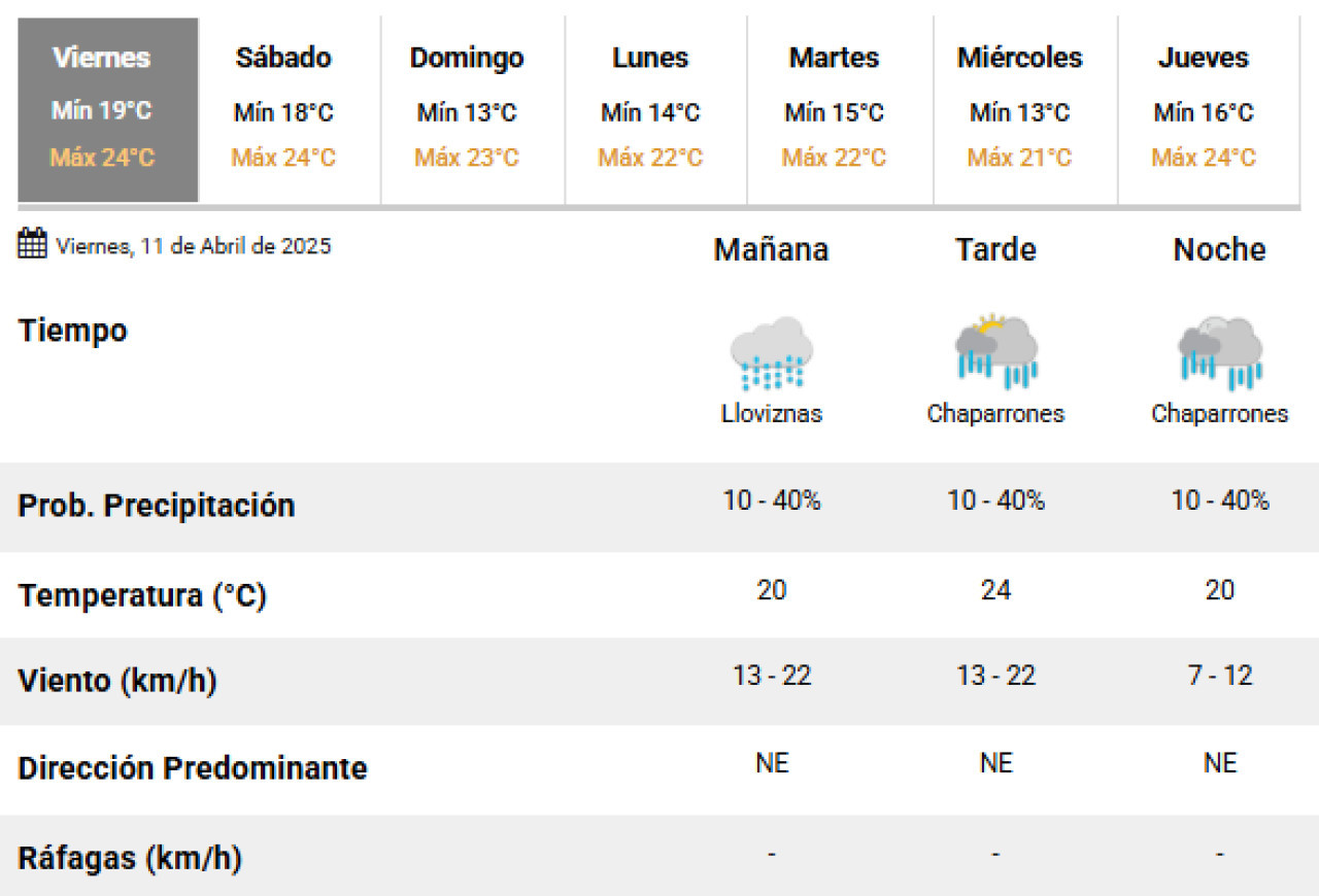 Siguen las lluvias en la Ciudad de Buenos Aires. Foto: SMN.