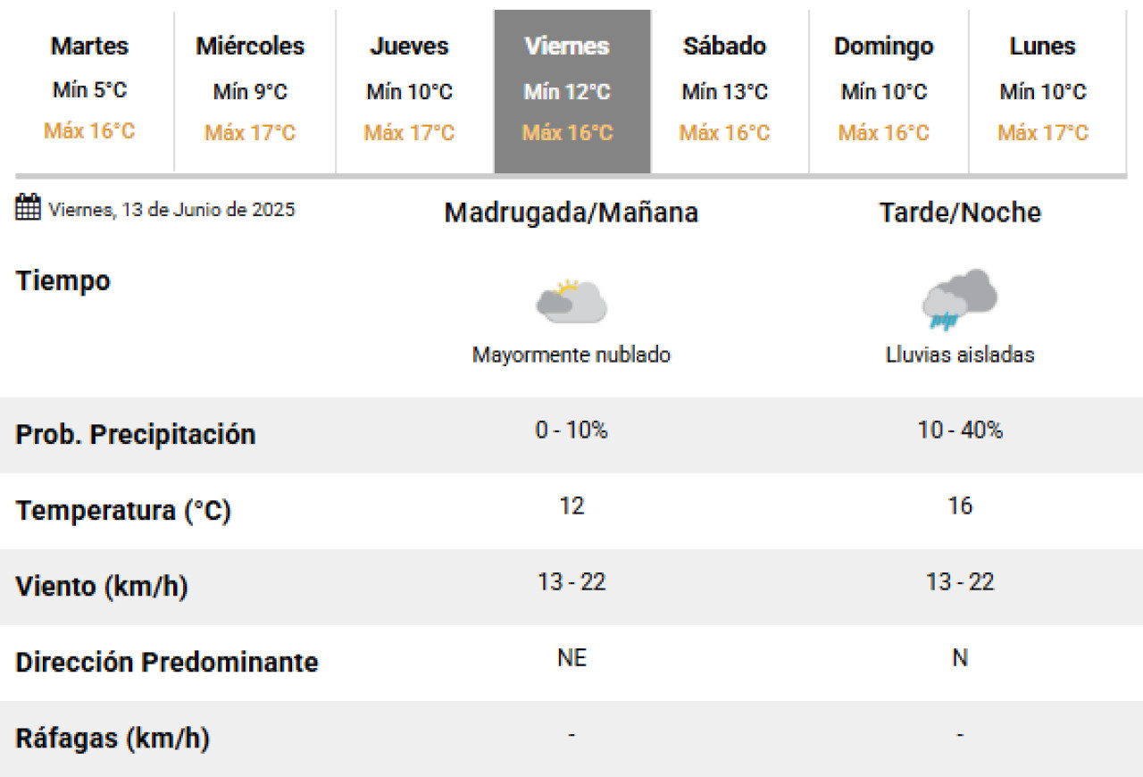 El próximo viernes llegan las lluvias a la Ciudad de Buenos Aires. Foto: SMN.
