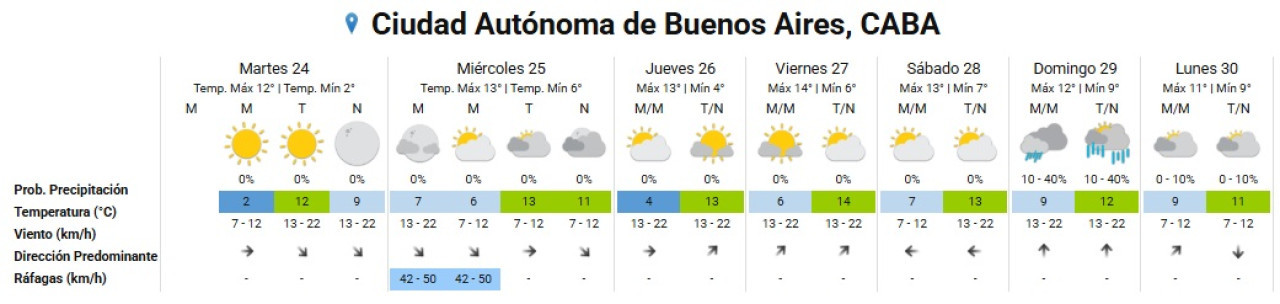 Clima extendido para la Ciudad de Buenos Aires. Foto: SMN.