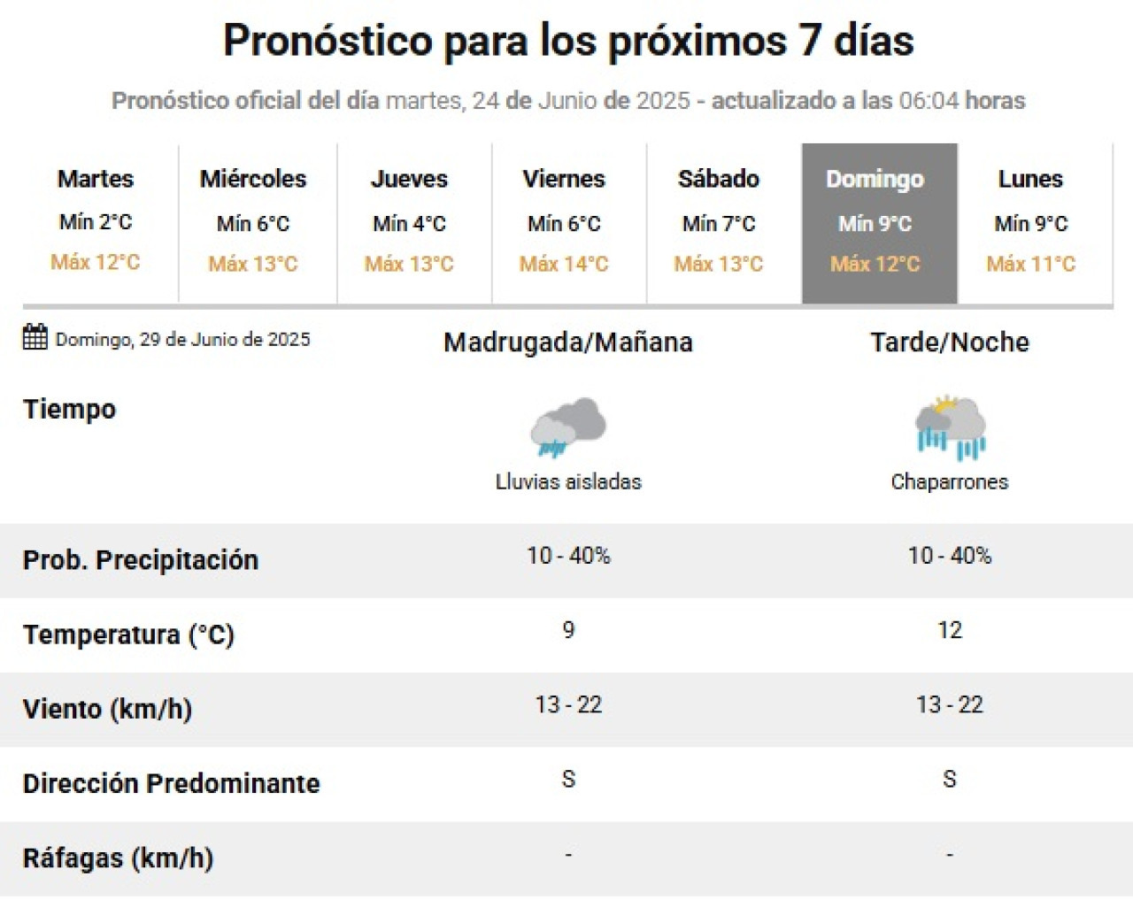 El próximo domingo retornarán las lluvias a la Ciudad de Buenos Aires. Foto: SMN.